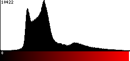 Red Histogram