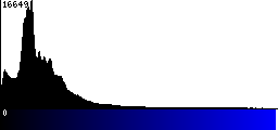 Blue Histogram