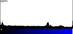 Blue Histogram