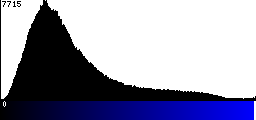 Blue Histogram