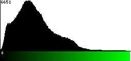 Green Histogram