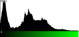 Green Histogram