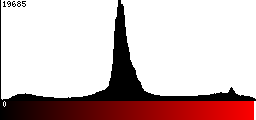 Red Histogram