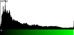 Green Histogram