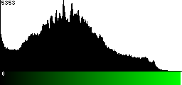 Green Histogram
