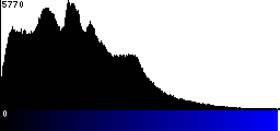 Blue Histogram