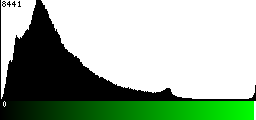 Green Histogram