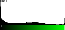 Green Histogram