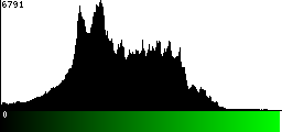 Green Histogram