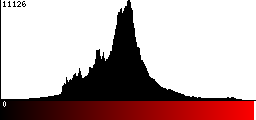 Red Histogram