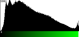 Green Histogram