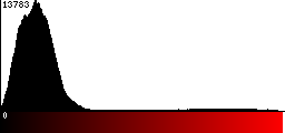 Red Histogram