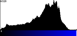 Blue Histogram