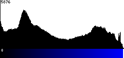Blue Histogram