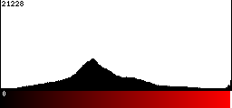 Red Histogram