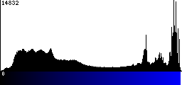 Blue Histogram
