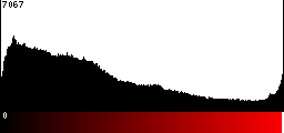 Red Histogram