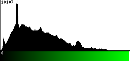 Green Histogram