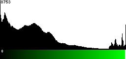 Green Histogram