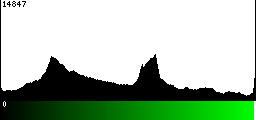 Green Histogram