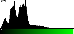 Green Histogram