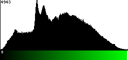 Green Histogram