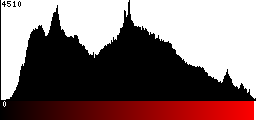 Red Histogram