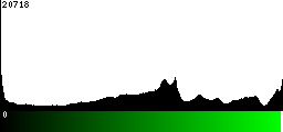 Green Histogram