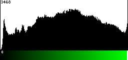 Green Histogram