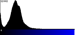 Blue Histogram