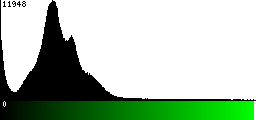 Green Histogram