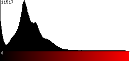 Red Histogram