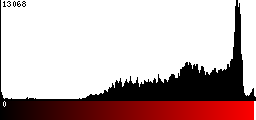 Red Histogram
