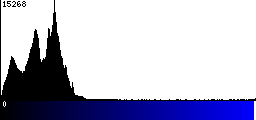 Blue Histogram