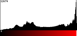 Red Histogram