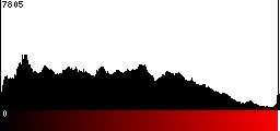 Red Histogram