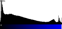 Blue Histogram