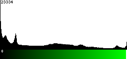 Green Histogram