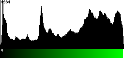 Green Histogram