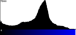 Blue Histogram