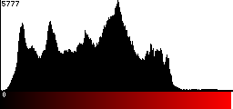 Red Histogram