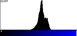 Blue Histogram