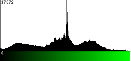 Green Histogram