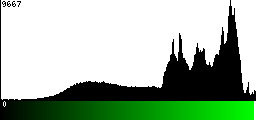 Green Histogram