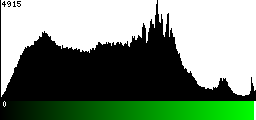 Green Histogram