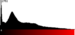 Red Histogram