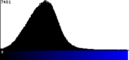 Blue Histogram