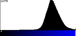 Blue Histogram