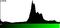 Green Histogram