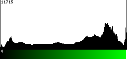 Green Histogram